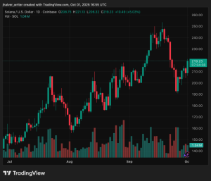Solana (SOL) Price Rebounds From $205 Dip as Institutions Accumulate and $232 Target Emerges