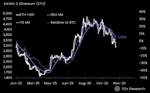 이더리움 가격이 다시 폭락하는 이유는 다음과 같습니다. $3,000를 돌파할 수 있을까요?