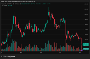 Dogecoin은 고래 퇴출 및 ETF 과대광고가 사라지는 동안 $0.15 미만의 붕괴 위험에 직면해 있습니다