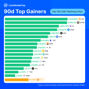 ZEC 가격 예측: Zcash는 상위 100개 암호화폐 중 83%를 능가합니다. 1,000달러 목표가 현실적입니까?