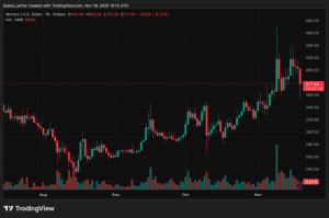 조정이 심화됨에 따라 모네로(XMR) 약세: 분석가들은 $350 이하로 추가 하락할 것이라고 경고